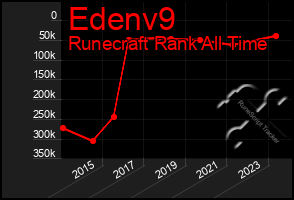 Total Graph of Edenv9