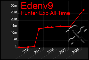 Total Graph of Edenv9