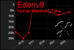 Total Graph of Edenv9