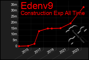 Total Graph of Edenv9