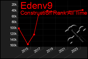 Total Graph of Edenv9