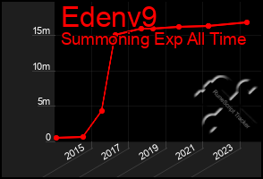 Total Graph of Edenv9