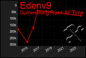 Total Graph of Edenv9