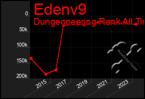 Total Graph of Edenv9