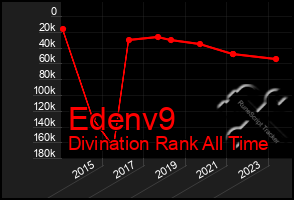 Total Graph of Edenv9