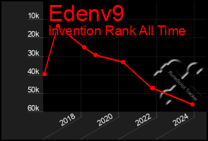 Total Graph of Edenv9