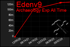 Total Graph of Edenv9