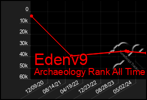 Total Graph of Edenv9