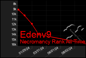 Total Graph of Edenv9