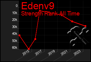 Total Graph of Edenv9