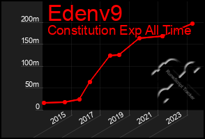 Total Graph of Edenv9