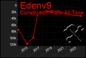 Total Graph of Edenv9