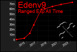 Total Graph of Edenv9