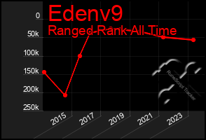 Total Graph of Edenv9