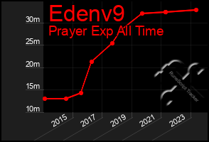 Total Graph of Edenv9