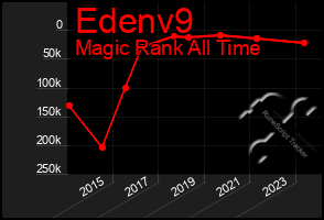 Total Graph of Edenv9