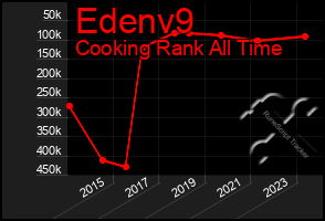 Total Graph of Edenv9