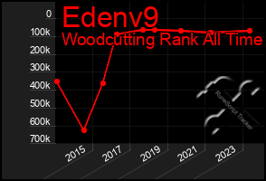 Total Graph of Edenv9