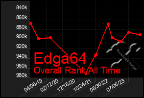 Total Graph of Edga64