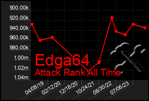 Total Graph of Edga64