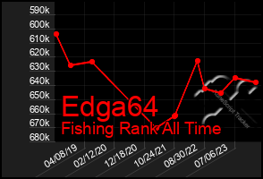 Total Graph of Edga64