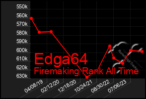 Total Graph of Edga64