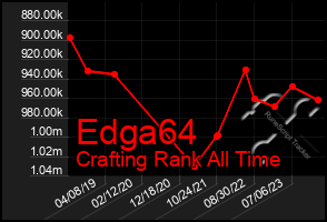 Total Graph of Edga64