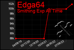 Total Graph of Edga64