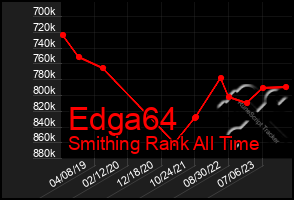 Total Graph of Edga64