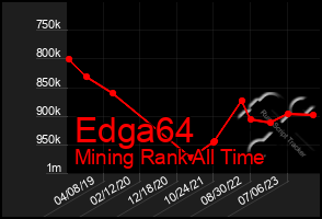 Total Graph of Edga64