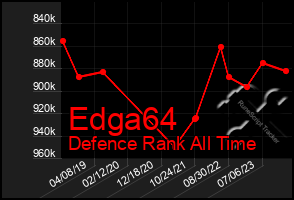 Total Graph of Edga64