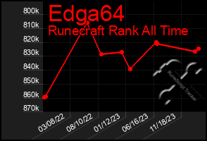 Total Graph of Edga64