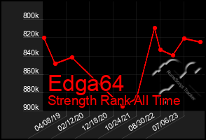 Total Graph of Edga64