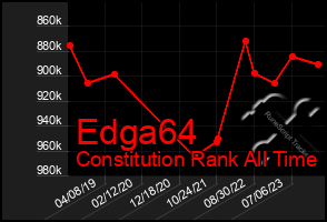 Total Graph of Edga64