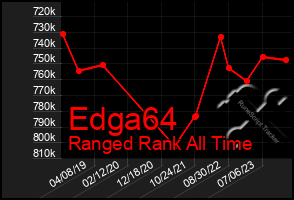 Total Graph of Edga64