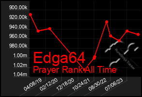 Total Graph of Edga64