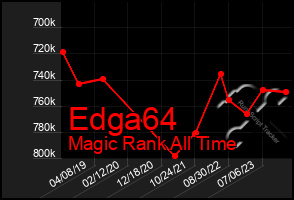 Total Graph of Edga64