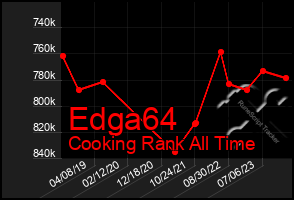 Total Graph of Edga64