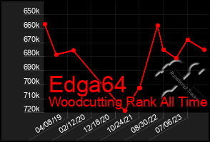 Total Graph of Edga64