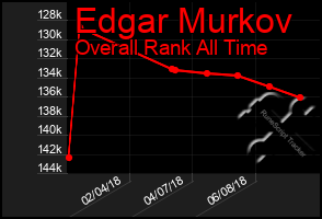 Total Graph of Edgar Murkov