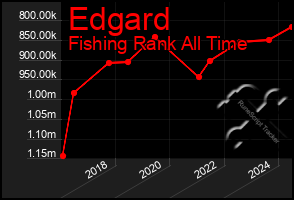 Total Graph of Edgard