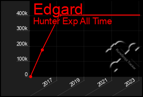 Total Graph of Edgard