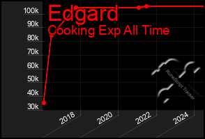 Total Graph of Edgard