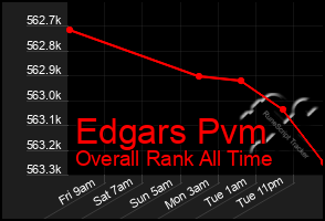 Total Graph of Edgars Pvm