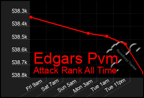 Total Graph of Edgars Pvm