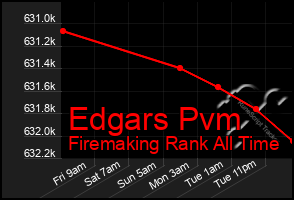 Total Graph of Edgars Pvm