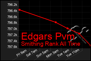 Total Graph of Edgars Pvm