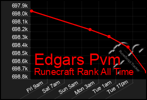 Total Graph of Edgars Pvm