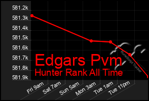 Total Graph of Edgars Pvm