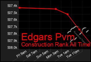 Total Graph of Edgars Pvm